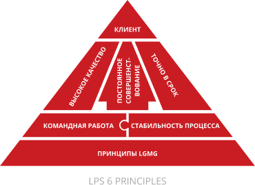 Пирамида принципов LGMG